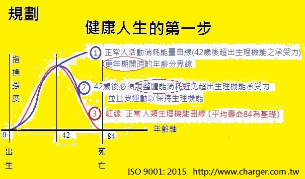 健康曲線